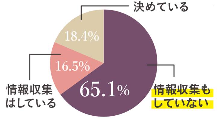 事前に葬儀会社を決めているかのアンケート結果グラフ