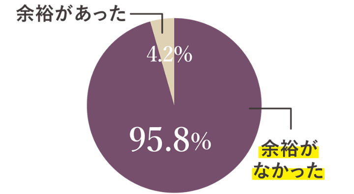 葬儀会社を選ぶ時間的余裕があったかのアンケート結果グラフ