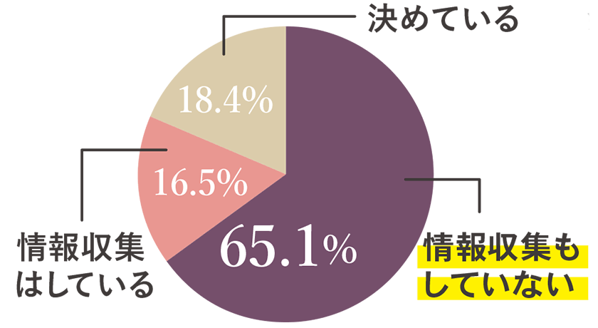 事前に葬儀会社を決めているかのアンケート