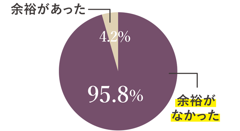 病院で葬儀会社を選ぶ時間的余裕があったかのアンケート